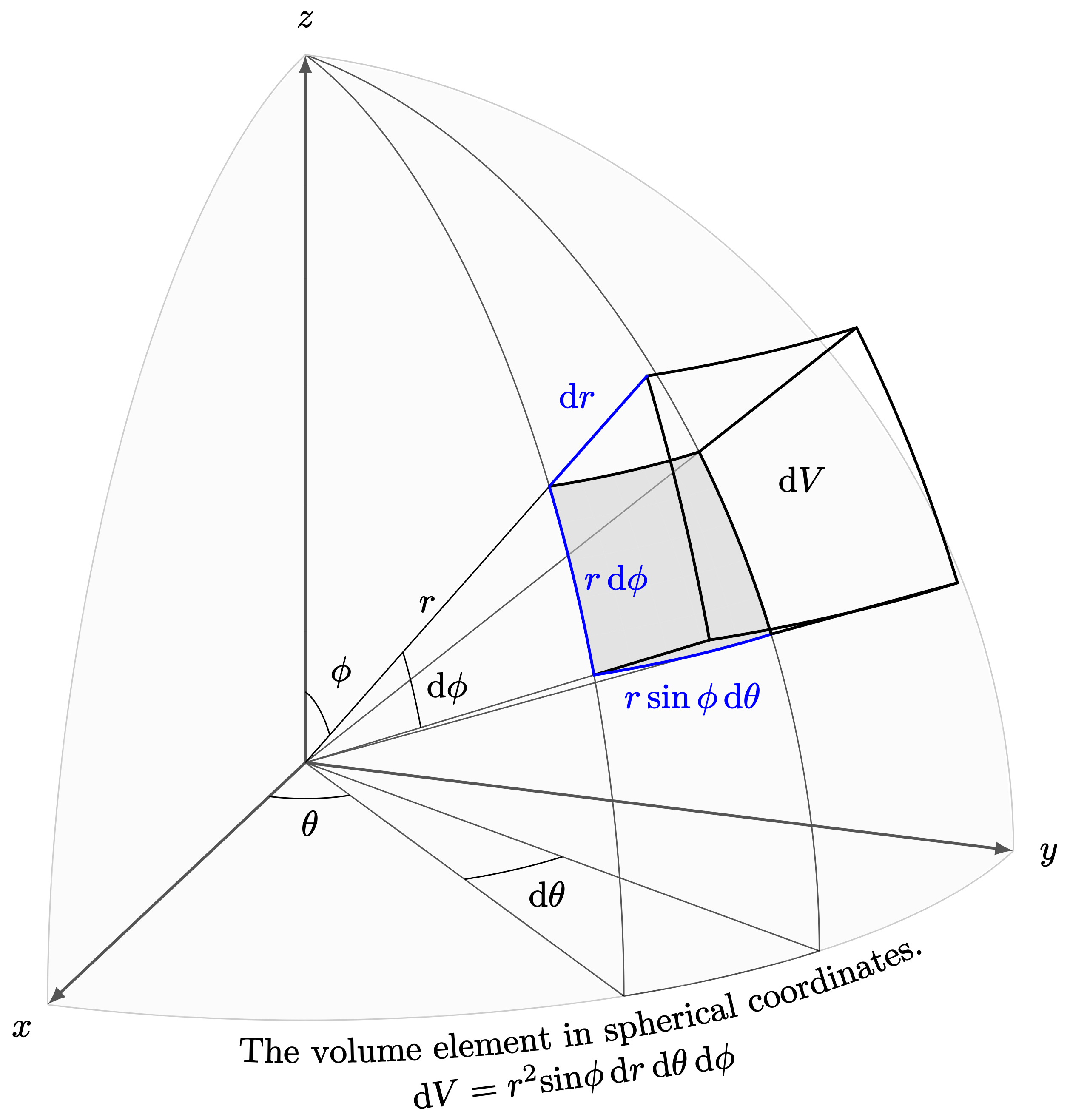 The Volume Element in Spherical Coordinates